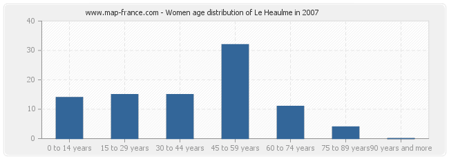 Women age distribution of Le Heaulme in 2007